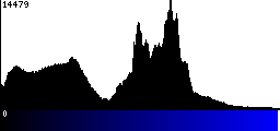 Blue Histogram