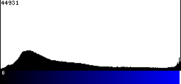 Blue Histogram