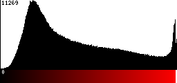 Red Histogram