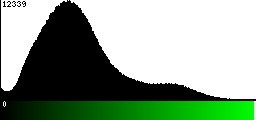 Green Histogram