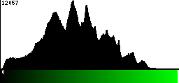 Green Histogram