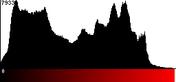 Red Histogram