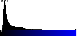 Blue Histogram