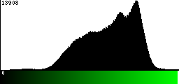 Green Histogram