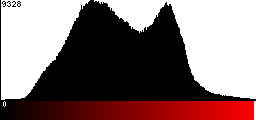 Red Histogram