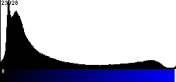 Blue Histogram