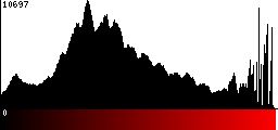 Red Histogram