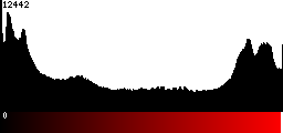 Red Histogram