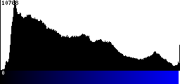 Blue Histogram