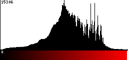 Red Histogram