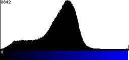 Blue Histogram