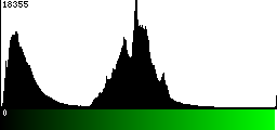 Green Histogram