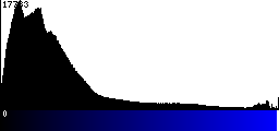 Blue Histogram