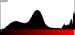 Red Histogram