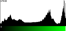 Green Histogram