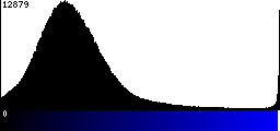 Blue Histogram