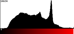 Red Histogram