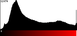 Red Histogram