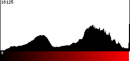 Red Histogram