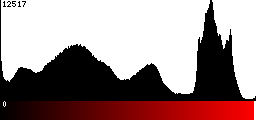 Red Histogram