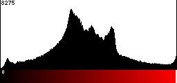 Red Histogram