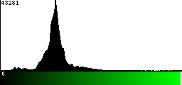 Green Histogram