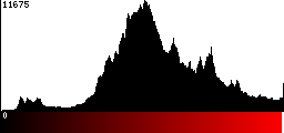 Red Histogram