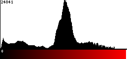 Red Histogram