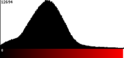 Red Histogram