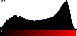 Red Histogram