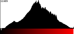 Red Histogram