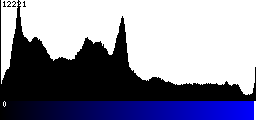 Blue Histogram