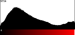 Red Histogram