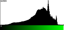 Green Histogram