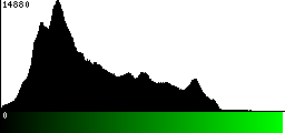 Green Histogram