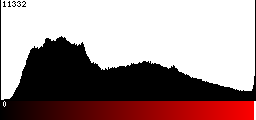 Red Histogram