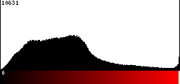 Red Histogram