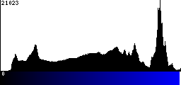 Blue Histogram