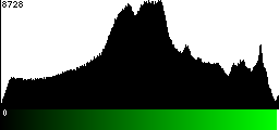 Green Histogram