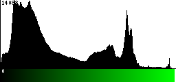 Green Histogram