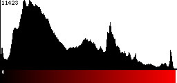 Red Histogram