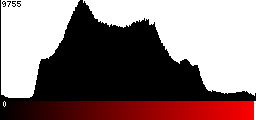 Red Histogram