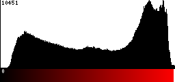 Red Histogram