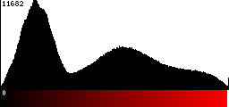 Red Histogram