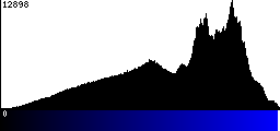 Blue Histogram