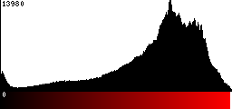 Red Histogram