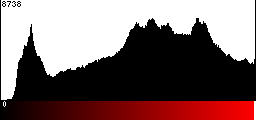 Red Histogram