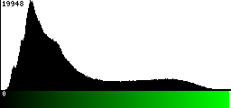 Green Histogram