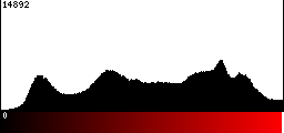 Red Histogram