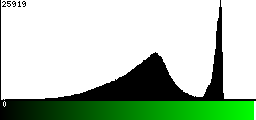 Green Histogram